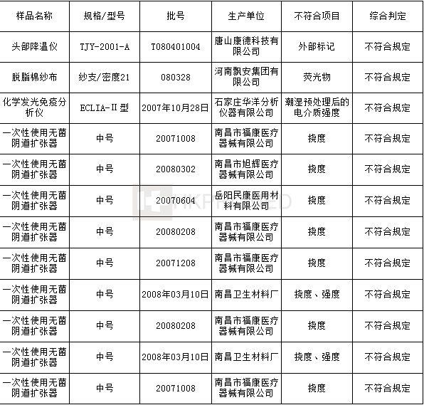 河南新鄉(xiāng)宇安醫(yī)用衛(wèi)材、上?？祲坩t(yī)療器械不合格！