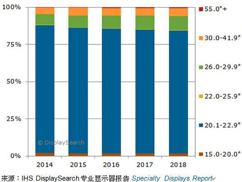 圖一、2014-2018年，各尺寸醫(yī)療影像診斷顯示器全球出貨量預(yù)測