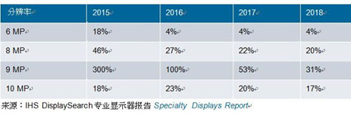 表一、2015-2018年各分辨率醫(yī)療影像診斷顯示器增幅預(yù)測