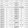河南新鄉(xiāng)宇安醫(yī)用衛(wèi)材、上?？祲坩t(yī)療器械不合格！